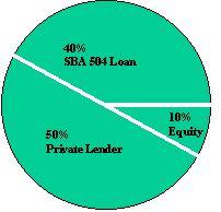 Loan-Structure-Pie-Chart